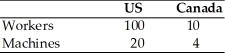 Use the table for the following question Suppose that all goods are made with two factors-labor and capital. The table below shows the total endowments of each factor in the United States and Canada. Table 4.1 Endowment of Labor and Capital    -Based on Table 4.1,according to the Heckscher-Ohlin Theorem,U.S.exports should be goods that A) intensively use labor input. B) intensively use capital input. C) use capital and labor in about equal proportions. D) use either labor or capital input, depending on the good.
