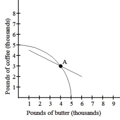   The graph above shows the PPC for a country that can produce oil or televisions. The straight line is the trade line and CPC if production is at Point A. Which of the following is a true statement? A) This country should produce relatively more butter and relatively less coffee. B) This country should produce relatively less butter and relatively more coffee. C) This country should produce more of both goods. D) This country is producing the optimal mix of butter and coffee to maximize its income.