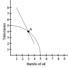   The graph above shows the PPC for a country that can produce oil,which is labor intensive,or televisions,which are capital intensive. The country is currently producing at point A and not trading with the rest of the world.With trade,the world price can be represented by slope of the straight line through Point A. Which of the following is a true statement? A) When this country produces the optimal amount with trade, workers in this country will be better off. B) When this country produces the optimal amount with trade, capital in this country will be better off. C) When this country produces the optimal amount with trade, both factors of production will be better off. D) When this country produces the optimal amount with trade, the income of factors of production will not change.