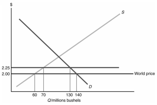 Figure 6.1   -Based on Figure 6.1,suppose the government puts a tariff of $0.25 per bushel on soybean imports.How much will the tariff reduce imports? A) Imports will decrease by 10 million bushels. B) Imports will decrease by 20 million bushels. C) Imports will decrease by 60 million bushels. D) Imports will not change after the tariff.