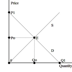   The graph above shows supply and demand in the domestic market without trade.Producer surplus without trade is represented by area A) P1-E-Po B) P1-E-0 C) Po-E-0 D) P1-E-Qo