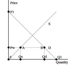    The graph above shows a small country that can import at the world price of Pw.Suppose that the government imposes a tariff of $T per unit (and suppose that this does not raise the domestic price so much that there will be no trade. Use the graph above to illustrate the effects of the tariff.Show the new areas of consumer surplus,producer surplus,and government revenue,and the deadweight losses due to the tariff.Who wins and who loses from the tariff?