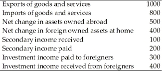 Table 9.1    -Based on Table 9.1,the balance on the current account is A) +100. B) +200. C) -100. D) -200.