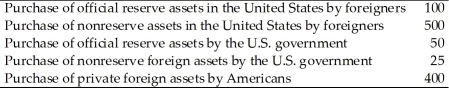 Use the following table to answer the next question. All values are net.Table 9.3    -Based on Table 9.3,the capital account balance is equal to A) +25. B) -25. C) -125. D) +125.