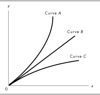   -In the above figure, which curve shows a negative relationship between x and y? A)  only curve A B)  only curve B C)  only curve C D)  None of the curves show a negative relationship.