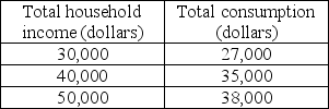   -The data in the table above shows the relationship between the Joneses' total consumption and total household income. Based on these data, total consumption varies A)  directly with their total household income. B)  independently of their total household income. C)  inversely with their total household income. D)  negatively with their income.
