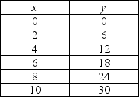   -In the above table, when x increases from 4 units to 6 units, y changes by ________ units. A)  2 B)  -2 C)  6 D)  -6