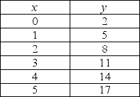   -Given the information in the above table, the relationship between x and y is A)  positive, and the curve becomes flatter as x increases. B)  positive, and the curve becomes steeper as x increases. C)  positive and linear. D)  negative and linear.