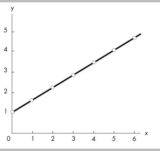   -In the above figure, the relationship between x and y is A)  positive, and the curve becomes flatter as x increases. B)  positive, and the curve becomes steeper as x increases. C)  positive and linear. D)  negative and linear.
