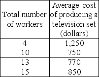   -Graphing the data in the above table with the number of workers on the horizontal axis and the average cost on the vertical axis, the graph would show A)  first a negative and then a positive relationship. B)  a horizontal line. C)  no relationship. D)  a linear relationship.