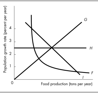   -In the above figure, which curve indicates that the level of food production does not affect the population growth rate? A)  F B)  G C)  H D)  I