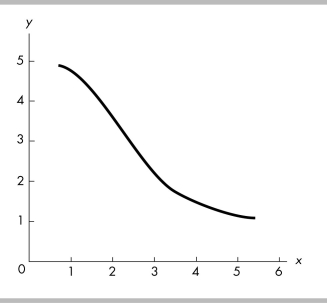   -The relationship between two variables, x and y, is a vertical line. Thus x and y are A)  positively correlated. B)  negatively correlated. C)  not related. D)  falsely related.