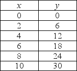   -In the table above, y is measured along the y-axis and x along the x-axis. The slope of the relationship between x = 0 and x = 2 is A)  -6. B)  2. C)  3. D)  6.
