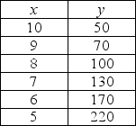   -In the table above, y is measured along the y-axis and x along the x-axis. What is the value of the slope between the x = 8 and x = 6? A)  -0.057 B)  -19.28 C)  -35 D)  70