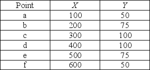   -In the table above, Y is measured along the y-axis and X along the x-axis. The slope between points a and b is A)  25. B)  4. C)  0.25. D)  -0.25.