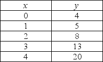   -In the above table, the relationship between x and y is ________ and, with y measured on the vertical axis, the slope between y = 5 and y = 8 is equal to ________. A)  negative; 8 B)  negative; 6 C)  positive; 5 D)  positive; 3