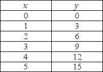   -Using the data in the table above, with y measured on the vertical axis, the slope of the line relating y to x is A)  1/3. B)  1. C)  3. D)  6.