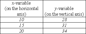   -The above table shows data on two variables. If these data were graphed, the slope of the line would be A)  3/5. B)  3. C)  5/3. D)  impossible to determine from the information given.