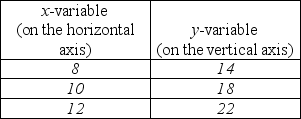   -The above table gives data on two variables. If these data were graphed, the slope of the line would be A)  1. B)  -2. C)  2. D)  -4.