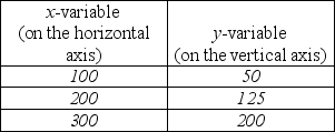   -The above table shows data on two variables. If these data were graphed, the slope of the line would be A)  1/2. B)  4/3. C)  2/3. D)  3/4.