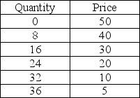   -Using the data in the above table A)  the variables quantity and price are positively related. B)  the variables quantity and price are negatively related. C)  the variables quantity and price are neither positively nor negatively related. D)  an increase in price is likely to cause an increase in quantity.