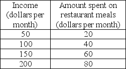   -Using the data in the above table, if income is on the x-axis and the amount spent on restaurant meals is on the y-axis, the graph of the two variables would be A)  upward sloping. B)  downward sloping. C)  vertical. D)  horizontal.