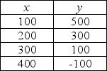   -Based on the information in the table above, what is the relationship between x and y? A)  direct B)  inverse C)  positive D)  No relationship exists between x and y.
