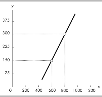   -The slope of the line shown in the above figure is A)  2. B)  0.75. C)  0.25. D)  1 1/3.