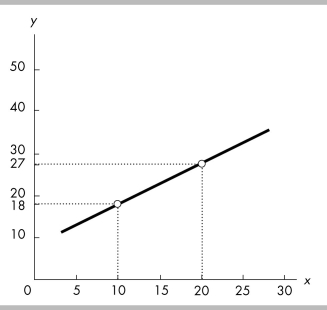   -The slope of the line shown in the above figure is A)  0.90. B)  1.5. C)  1.11. D)  2.