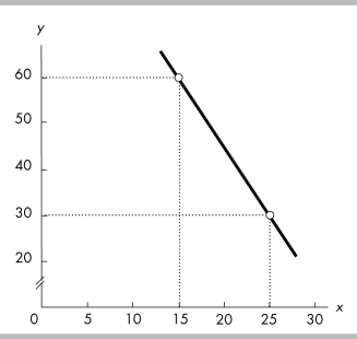   -The slope of the line in the above figure is A)  -1/2. B)  -3. C)  -4. D)  -1/3.