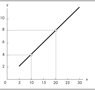   -The slope of the line in the above figure is A)  2/5 = 0.4. B)  5/2 = 2.5. C)  -2/5 = -0.4. D)  -5/2 = -2.5.