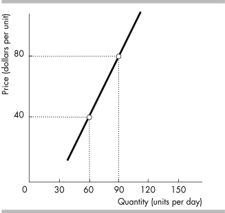   -The slope of the line shown in the above figure is A)  3/4. B)  2/3. C)  1 1/3. D)  1 3/4.