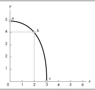   -In the above figure, using the slope across an arc, the slope of the curve between points a and b is A)  1/2. B)  -1/2. C)  2. D)  -2.