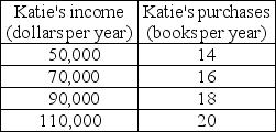       -The table above shows how the number of books Katie buys each year depends on her income. a)What kind of relationship exists between Katie's income and the number of books she purchases? b)Plot the relationship between Katie's income and the number of books she purchases in the above figure. Measure income along the vertical axis and the number of books along the horizontal axis. Be sure to label the axes. c)What is the slope of the relationship between $50,000 and $70,000 of income? d)What is the slope of the relationship between $90,000 and $110,000 of income? e)Comment on the similarity or dissimilarity of your answers to parts (c)and (d).