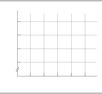       -The table above shows how the number of books Katie buys each year depends on her income. a)What kind of relationship exists between Katie's income and the number of books she purchases? b)Plot the relationship between Katie's income and the number of books she purchases in the above figure. Measure income along the vertical axis and the number of books along the horizontal axis. Be sure to label the axes. c)What is the slope of the relationship between $50,000 and $70,000 of income? d)What is the slope of the relationship between $90,000 and $110,000 of income? e)Comment on the similarity or dissimilarity of your answers to parts (c)and (d).