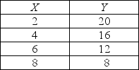       -Graph the data in the table above in the figure. Label the axes. a)Is the relationship between X and Y positive or negative? b)What is the slope when X = 4? c)What is the slope when X = 8?