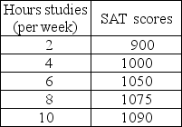       -Jamie is preparing to take his SAT tests. The table above shows how Jamie's score depends on the number of hours a week Jamie studies. a)Plot the relationship in the figure, putting the hours studied on the horizontal axis. b)Is the relationship you plotted positive or negative? c)What happens to the slope of the relationship as hours studied increase? d)Suppose Jamie can enroll in an SAT prep course and, by so doing, for every possible number of hours he studies, his score will be 100 points higher. Plot the new relationship between the number of hours studied and Jamie's SAT score in the figure. e)How many variables are involved in the figure you just completed?