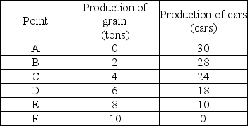   -The table above lists six points on the production possibilities frontier for grain and cars. From this information you can conclude that production is inefficient if this economy produces A)  6 tons of grain and 18 cars. B)  4 tons of grain and 26 cars. C)  2 tons of grain and 27 cars. D)  8 tons of grain and 10 cars.