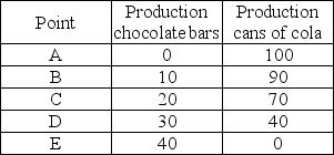   -The above table shows production points on Sweet-Tooth Land's production possibilities frontier. Which of the following statements is TRUE? A)  Producing 0 chocolate bars and 100 cans of cola is both attainable and efficient. B)  Producing 20 chocolate bars and 80 cans of cola is attainable, but inefficient. C)  Producing 30 chocolate bars and 38 cans of cola is only attainable with an increase in technology. D)  Producing 40 chocolate bars and 0 cans of cola is unattainable and inefficient.