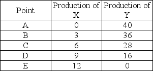   -The above table shows production combinations on a country's production possibilities frontier. The opportunity cost of increasing the production of Y from 16 to 28 units is ________ units of good X per unit of good Y. A)  12 B)  6 C)  3 D)  There is no opportunity cost when moving from one point to another along a production possibilities frontier so none of the above answers is correct. 
