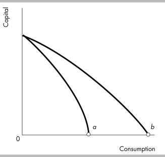   -The opportunity cost of producing a unit of consumption at point b in the figure ________ point a. A)  is greater than at B)  is less than at C)  cannot be compared with D)  is the same as