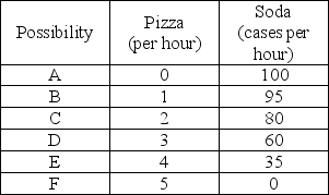 Production possibilities    -In the above table, the production of 3 pizzas and 35 cases of soda is A)  impossible unless more resources become available. B)  feasible but would involve unemployed or misallocated resources. C)  possible only if the economy produces with maximum efficiency. D)  possible only if there is inflation.