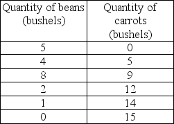   -The table above represents different points along a production possibilities curve. What is the marginal cost of moving from 2 bushels to 3 bushels of beans? A)  9 bushels of carrots per bushel of beans B)  12 bushels of carrots per bushel of beans C)  3 bushels of carrots per bushel of beans D)  21 bushels of carrots per bushel of beans
