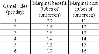   -Leisure Land produces only sun screen and camel rides. The table shows the marginal benefit and marginal cost schedules for sun screen and camel rides. The allocatively efficient number of camel rides is ________. A)  1 ride per day because the marginal benefit exceeds the marginal cost by as much as possible B)  2 rides per day C)  4 rides per day D)  6 rides per day because that is the maximum number of rides