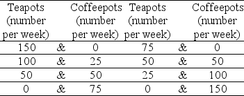 Blue Violet's 	Orange Rose's production possibilities	production possibilities    -Two countries, Blue Violet and Orange Rose, produce only two goods: teapots and coffeepots. The table above gives their production possibilities. ________ has a comparative advantage in teapots and ________ has a comparative advantage in coffeepots. A)  Orange Rose; Blue Violet B)  Blue Violet; Orange Rose C)  Blue Violet; Blue Violet D)  Orange Rose; Orange Rose