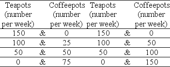 Blue Violet's	Sweet Pansy's production possibilities	production possibilities    -Two countries, Blue Violet and Sweet Pansy, produce only two goods: teapots and coffeepots. The table above gives their production possibilities. A)  Blue Violet has a comparative advantage in teapots. B)  Sweet Pansy has a comparative advantage in teapots. C)  Both have a comparative advantage in teapots. D)  Sweet Pansy has an absolute advantage in teapots.