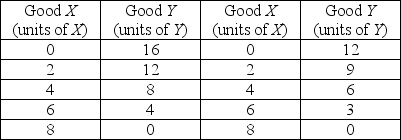 Country A Country B    -In the table above, country B is producing 4 units of X and 6 units of Y. For country B, the opportunity cost of producing an additional unit of X is A)  4 units of Y per unit of X. B)  2 units of Y per unit of X. C)  3/2 units of Y per unit of X. D)  1 unit of Y per unit of X.