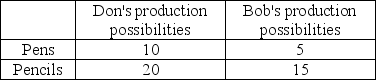   -The above table shows the number of pencils or pens that could be produced by Don and Bob in an hour. This schedule shows that A)  Don has an absolute advantage in the production of pencils, and Bob has an absolute advantage in the production of pens. B)  Bob has an absolute advantage in the production of pencils, and Don has an absolute advantage in the production of pens. C)  Don has a comparative advantage in the production of both pencils and pens. D)  Bob has a comparative advantage in the production of pencils.