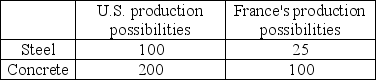   -The above table shows the tons of steel and concrete that can be produced by the United States and France in an hour. From the data in the table A)  France has a comparative advantage in the production of concrete. B)  the United States has a comparative advantage in the production of concrete. C)  France has an absolute advantage in the production of concrete. D)  the United States has a comparative advantage in the production of both goods.