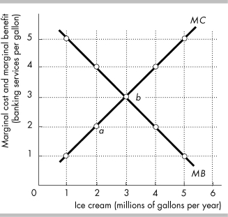   -Employees at Bank of America are good at providing banking services and workers at Ben & Jerry's are good at making ice cream. The figure above shows the marginal cost and marginal benefit curves for ice cream. A movement from point a to point b reflects A)  the economy must give up banking services to get extra gallons of ice cream. B)  the opportunity cost of banking services increases. C)  a decrease in the tradeoff between ice cream and banking services. D)  a leftward shift in the marginal benefit curve.